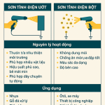 Công nghệ sơn tĩnh điện ướt và sơn tĩnh điện bột: Giải pháp phủ 